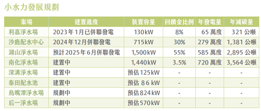 台水小水利發展與規劃