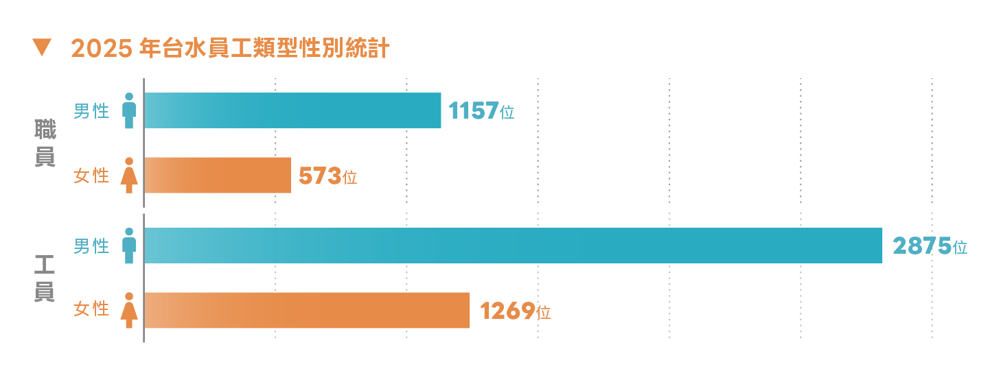 5_2台水員工類型與性別統計.png