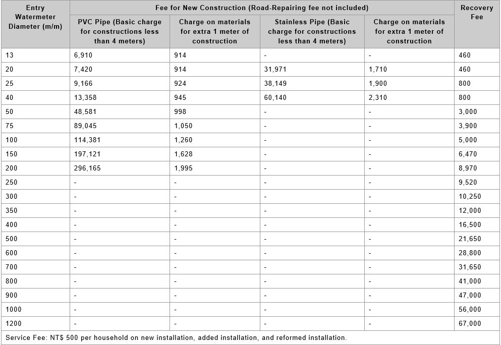 Basic Charges of Different Tube Diameters (include the business tax)