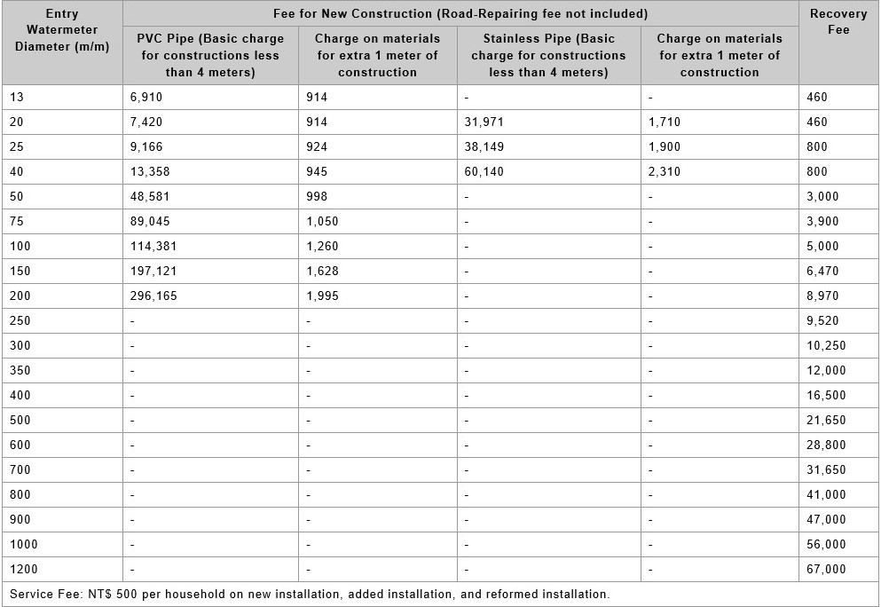 Basic Charges of Different Tube Diameters (include the business tax)