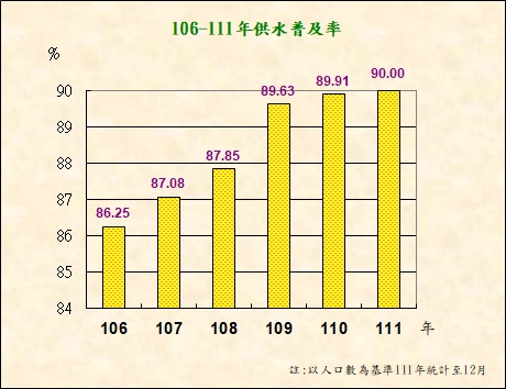 106-111年供水普及率