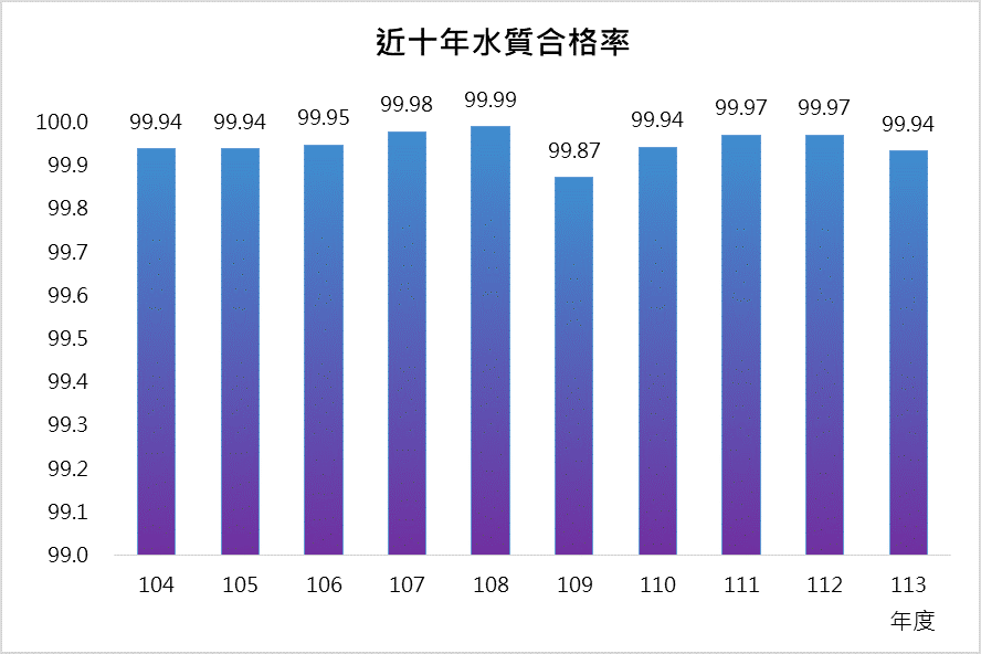 近十年水質合格率.png