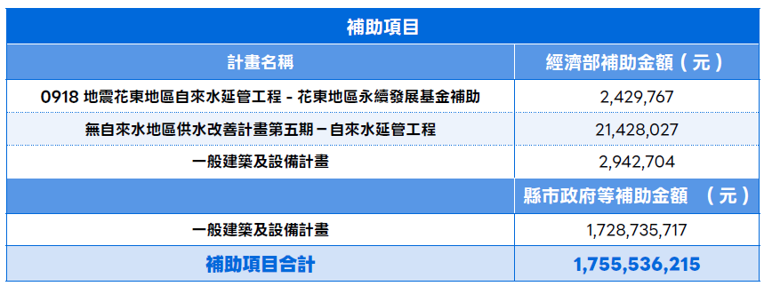 2_7台水來自政府財源補助列表.png