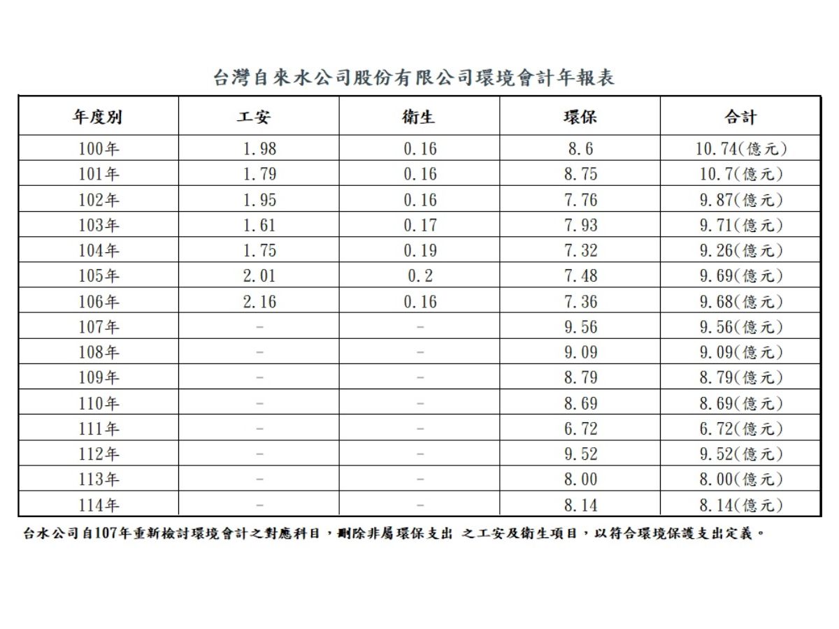 台灣自來水股份有限公司環境會計年報表.jpg