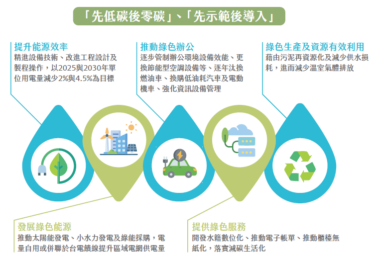 台水淨零策略目標