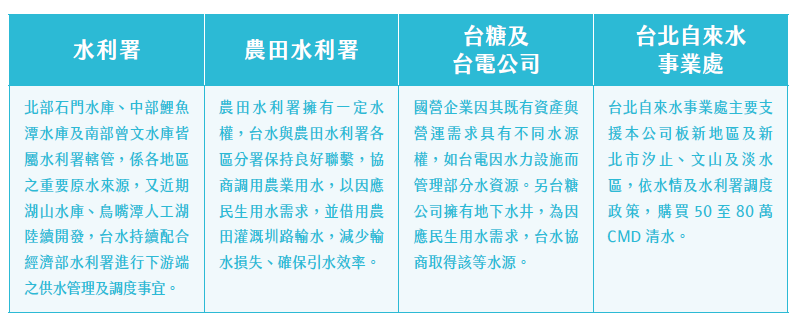 與水利署、農田水利署、台糖及台電公司、台北自來水事業所建構之供水網路介紹