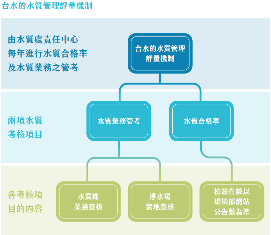 台水水質管理評量機制