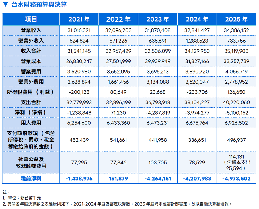 2_5台水近五年財務預算決算表.png