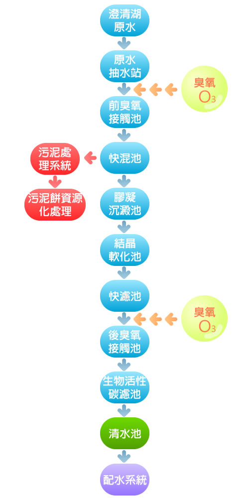 澄清湖高級淨水場(結晶軟化處理過程)