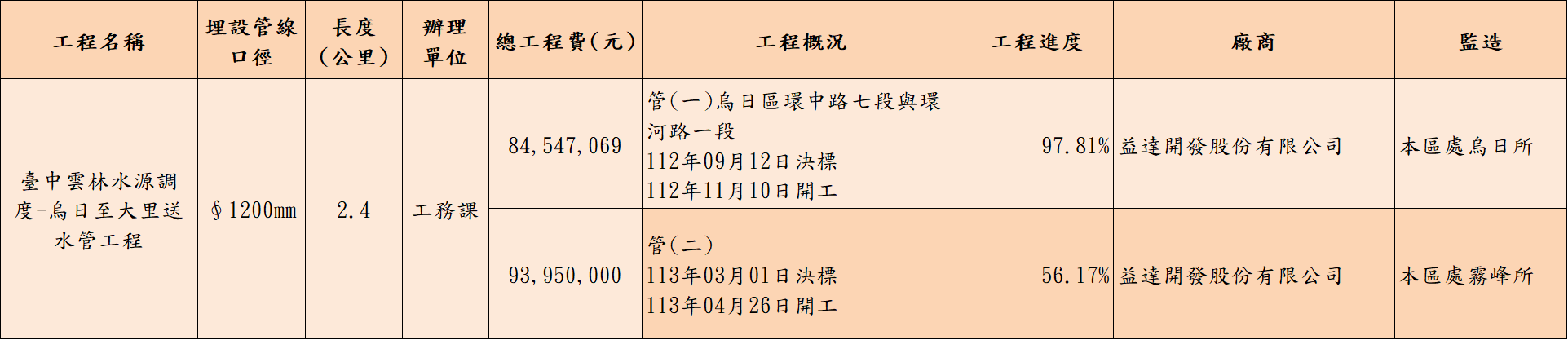 烏日至大里送水管工程概況及進度(截至114年4月29日)