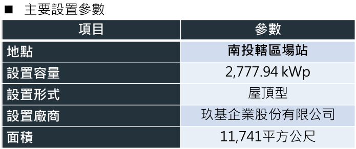 南投轄區場站主要設置參數