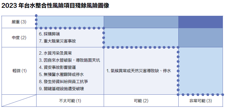 2023年風險殘餘圖像