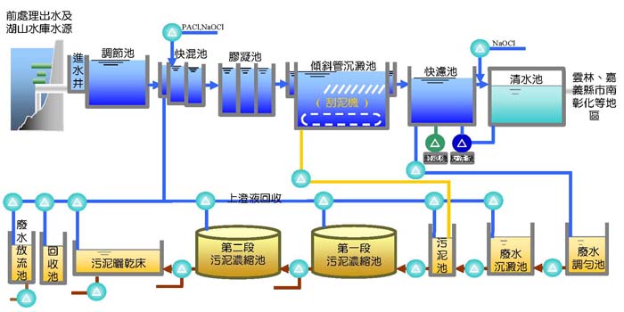 湖山淨水場處理設施流程