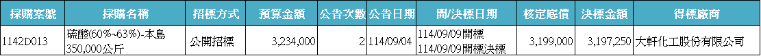 已決標案件(114年7-12月).png