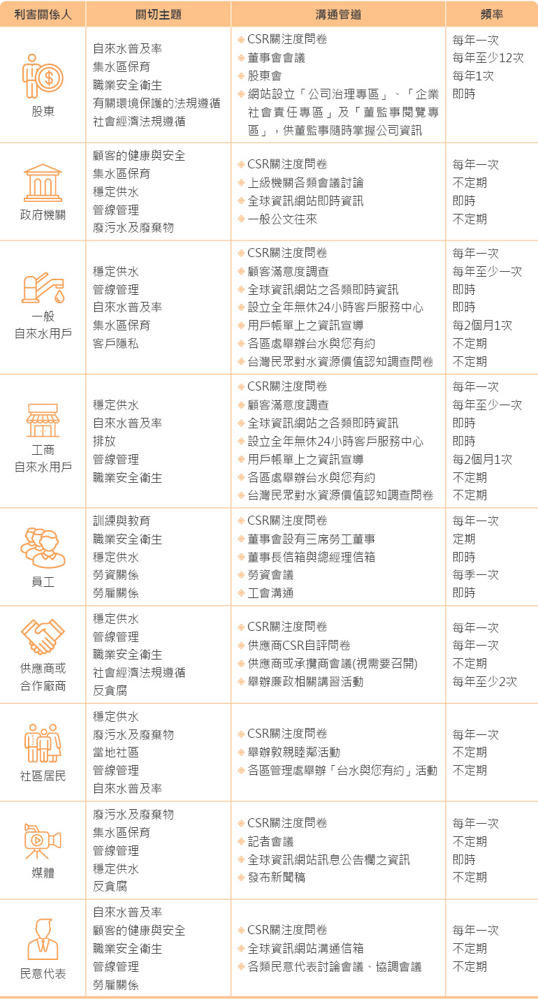台灣自來水公司利害關係人關注議題及溝通管道