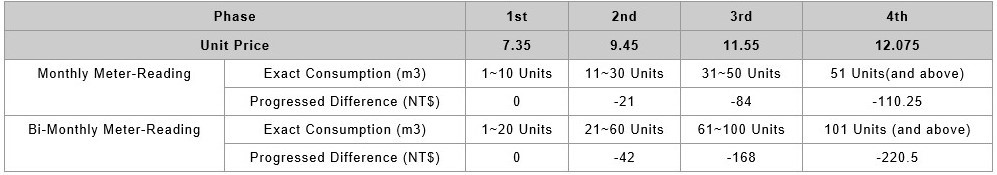 Quick Calculation for Water Tariffs & Water Consumption Charge (include the business tax)