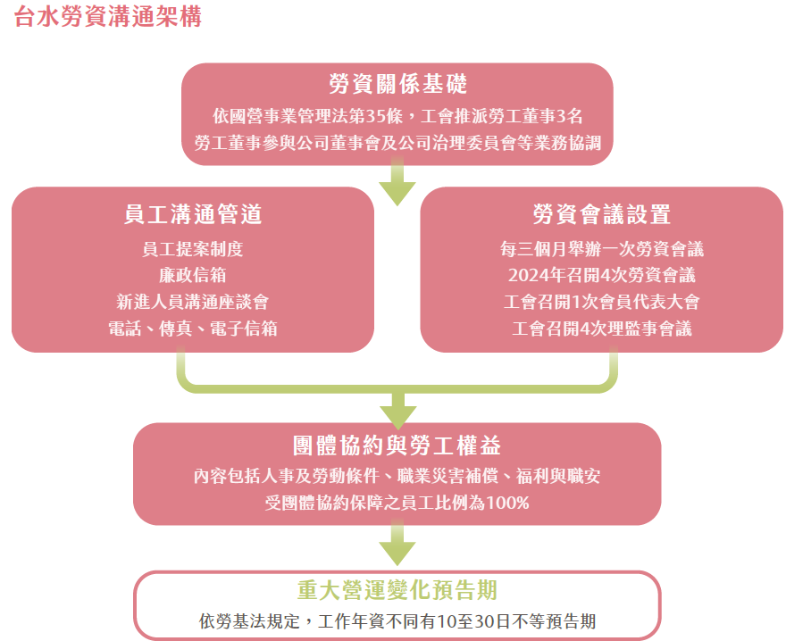 台水勞資溝通架構