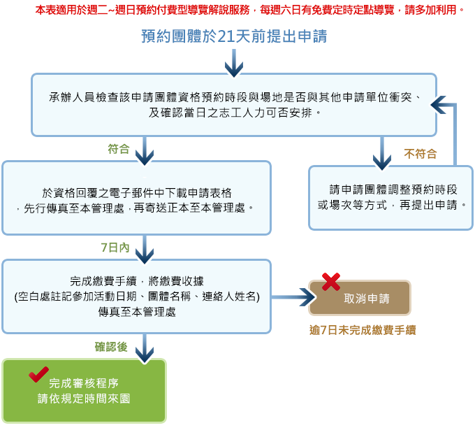 申請付費導覽流程