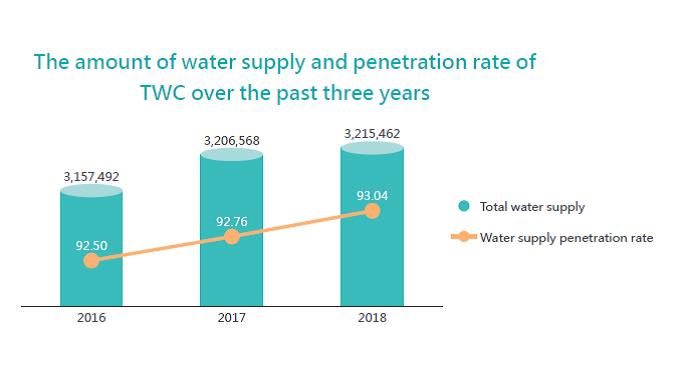 The amount od water supply and penetration rate of TWC over the past three years