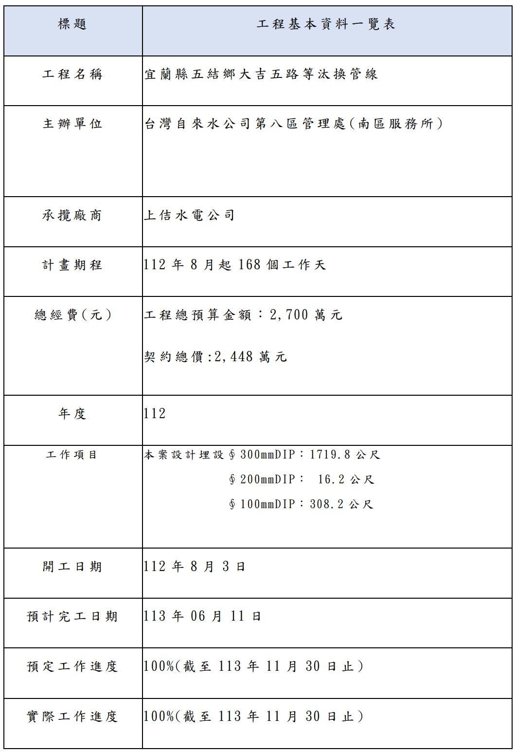 宜蘭縣五結鄉大吉五路等汰換管線_工程資料表