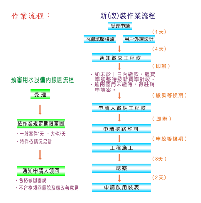 作業流程