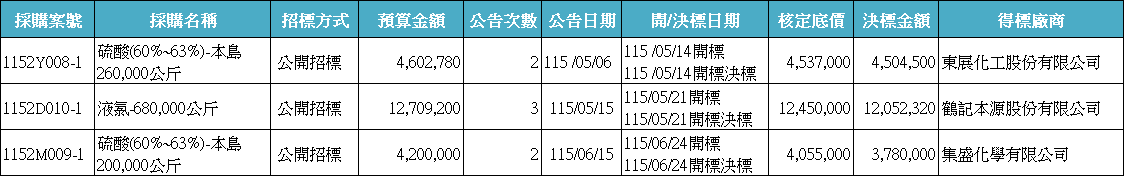 已決標案件(115年4-6月).png
