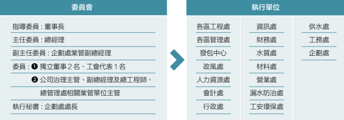 永續發展委員會組織圖