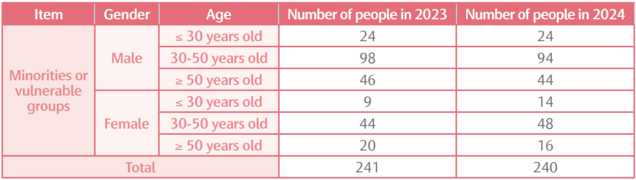 Statistics of Minority and Vulnerable Groups Employees.png