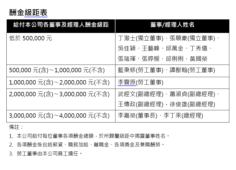 董事及經理人酬金級距表(11503修).png