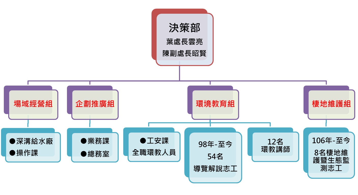 組織架構圖