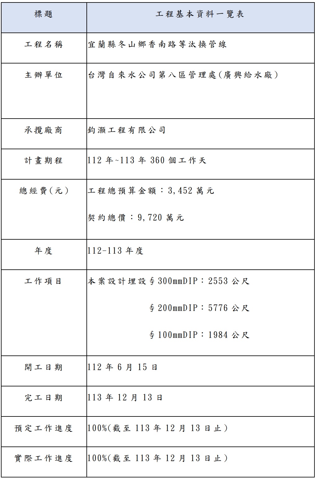 宜蘭縣冬山鄉香南路等汰換管線_工程基本資料表