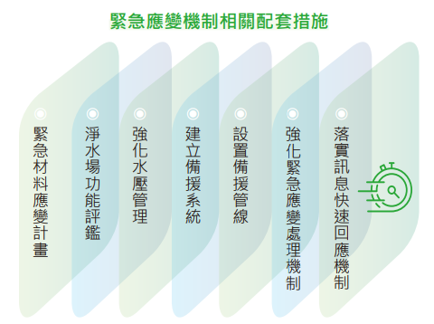 緊急應變配討措施.png