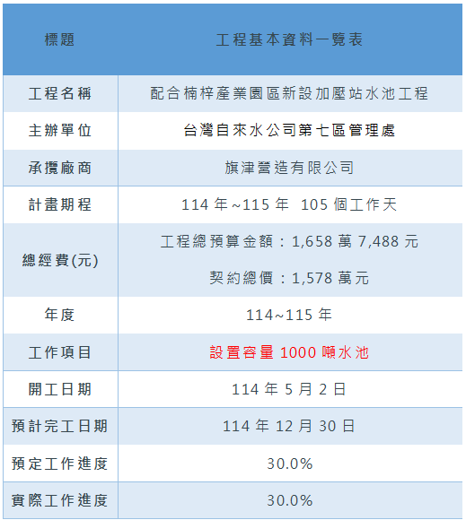 工程基本資料一覽表（新設加壓站水池工程）1140912.png