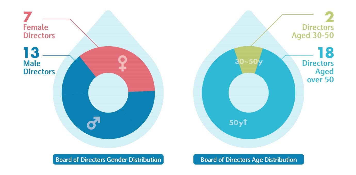 Gender and Age Distribution of TWC Board of Directors