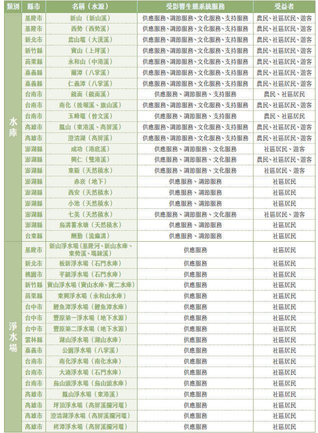 台水自然範疇可能影響的生態系統服務以及受益者