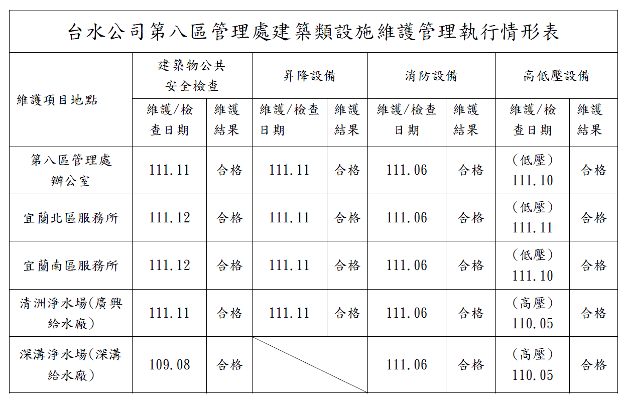 建築類設施維護管理執行表