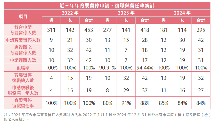 近三年育嬰留停與復職相關統計