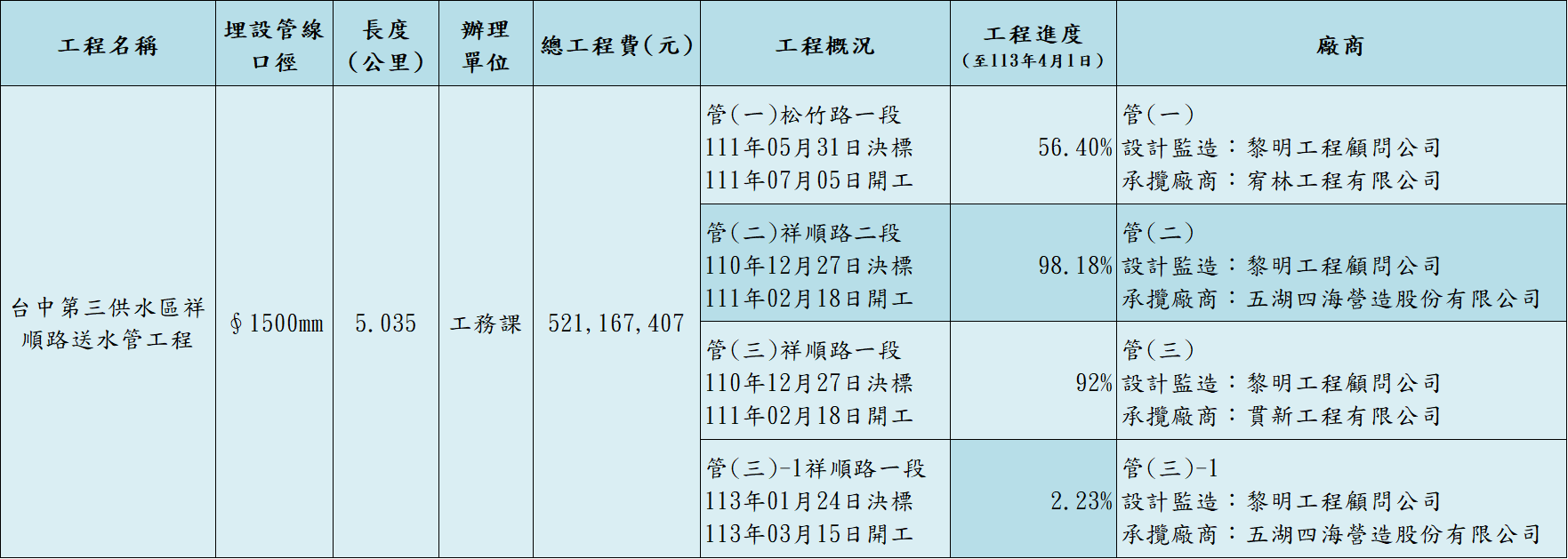 工程概況及進度(截至114年3月31日)