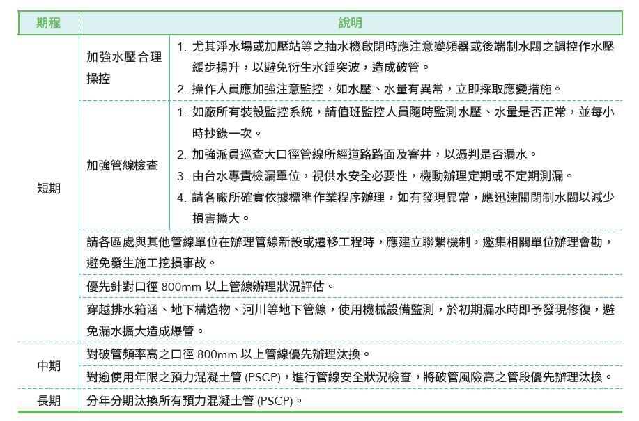 台灣自來水公司自來水預防漏水措施