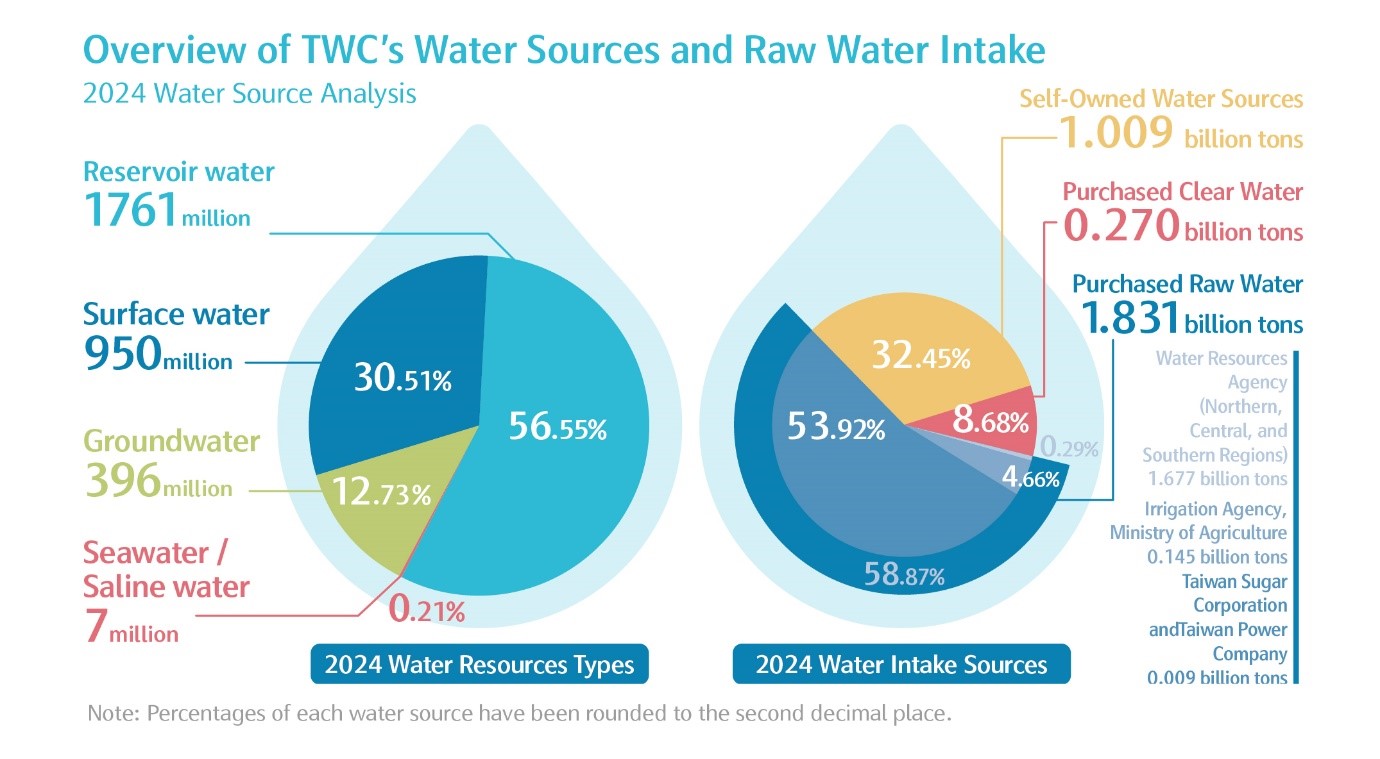 Analysis and Statistics of TWC’s Water Sources