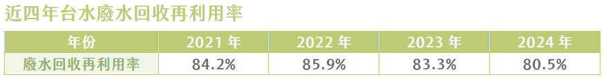台水近四年廢水回收率