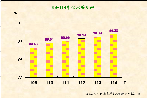 109-114年供水普及率
