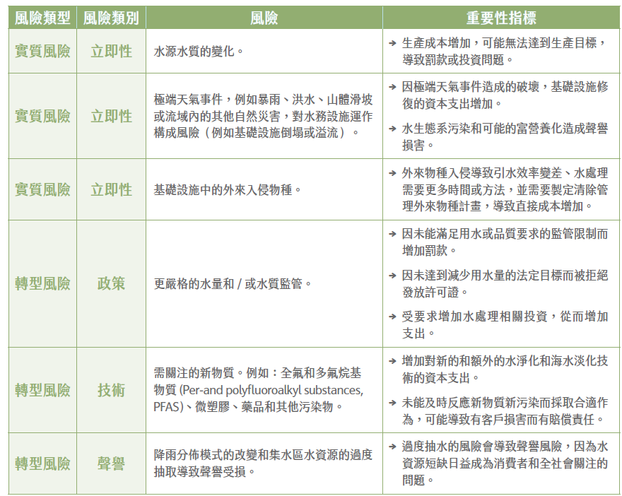 台水自然相關風險說明