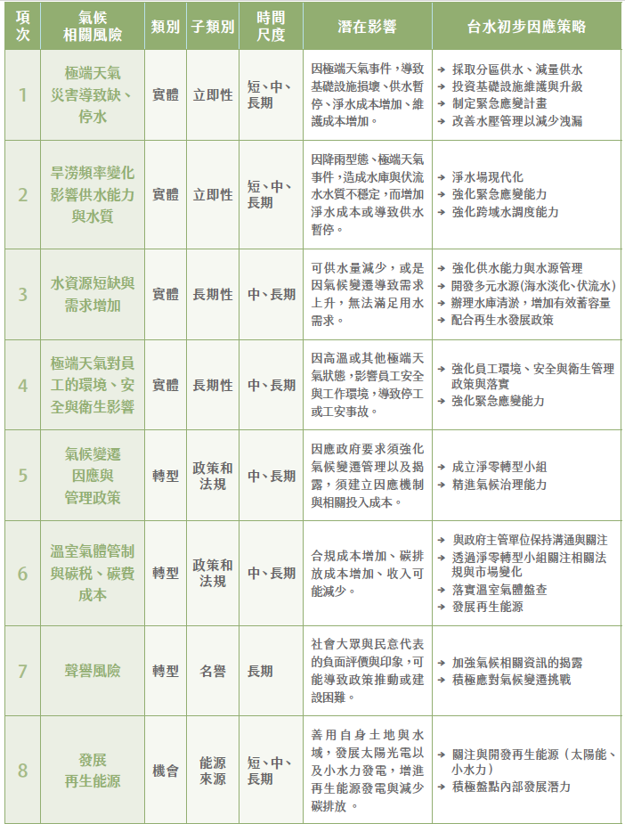 台水氣候風險辨識結果