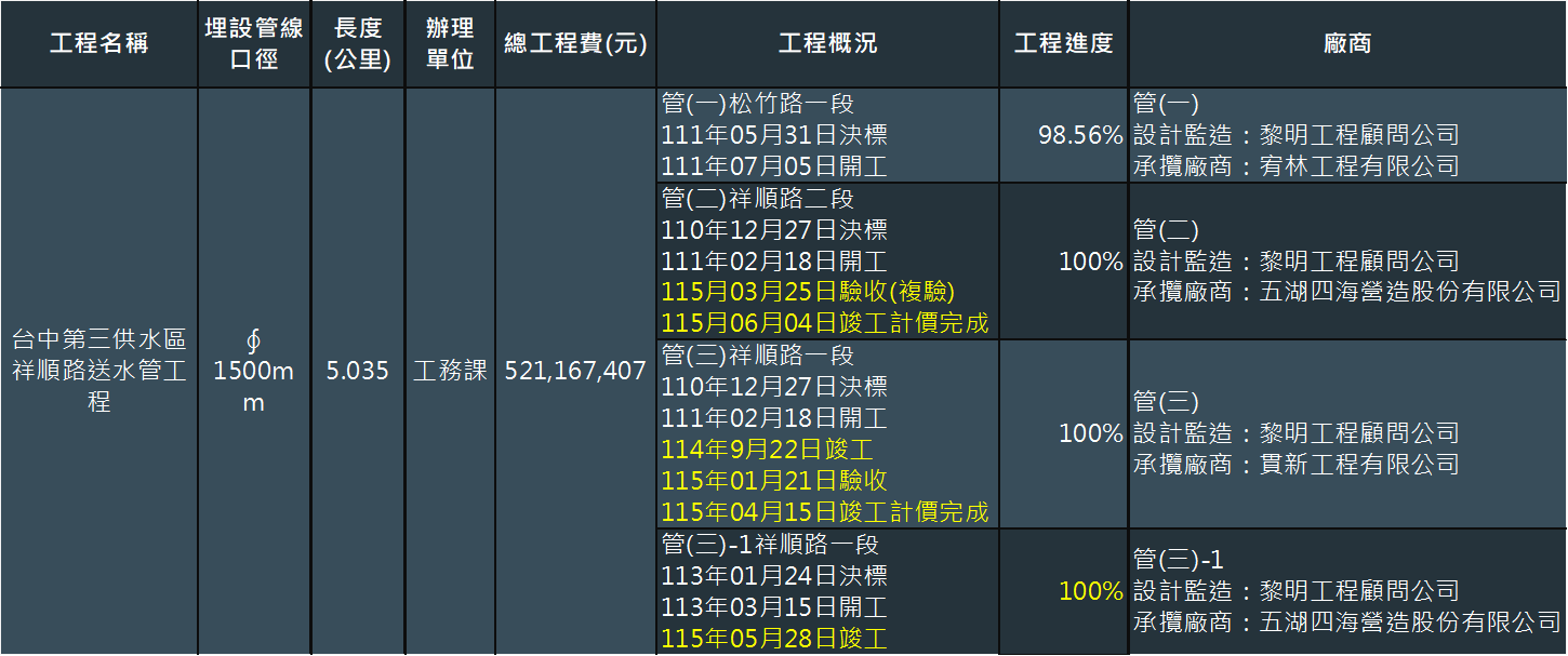 工程概況及進度(截至115年6月26日).png