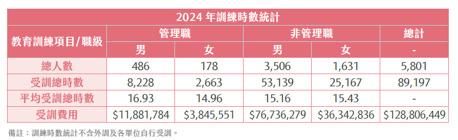 2024年訓練統計