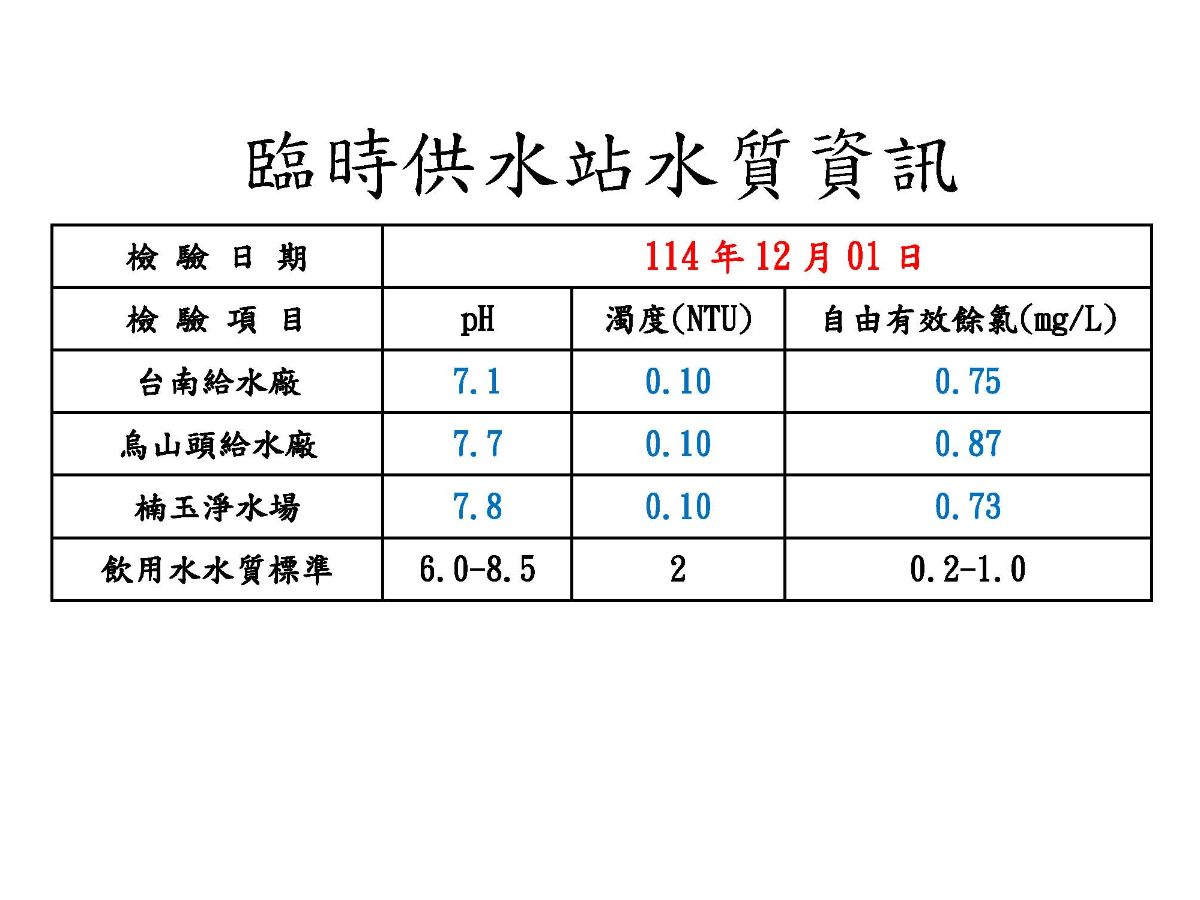 六區供水站水質資訊(1141201).jpg