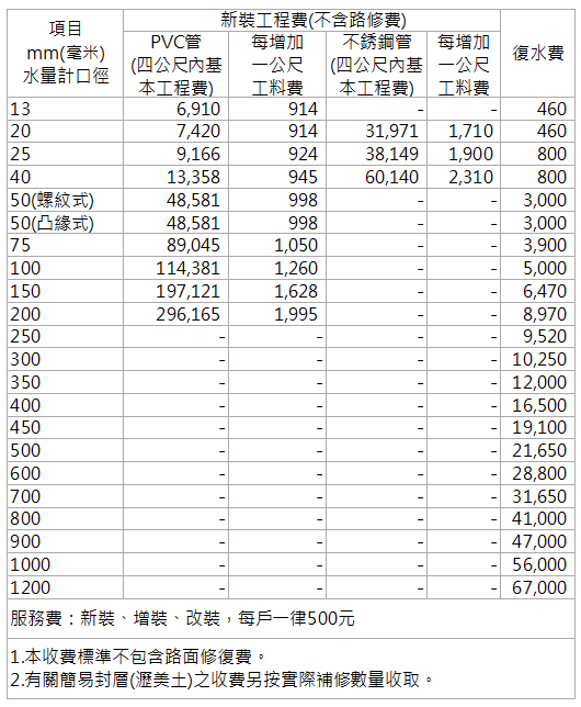 各項服務費收費標準