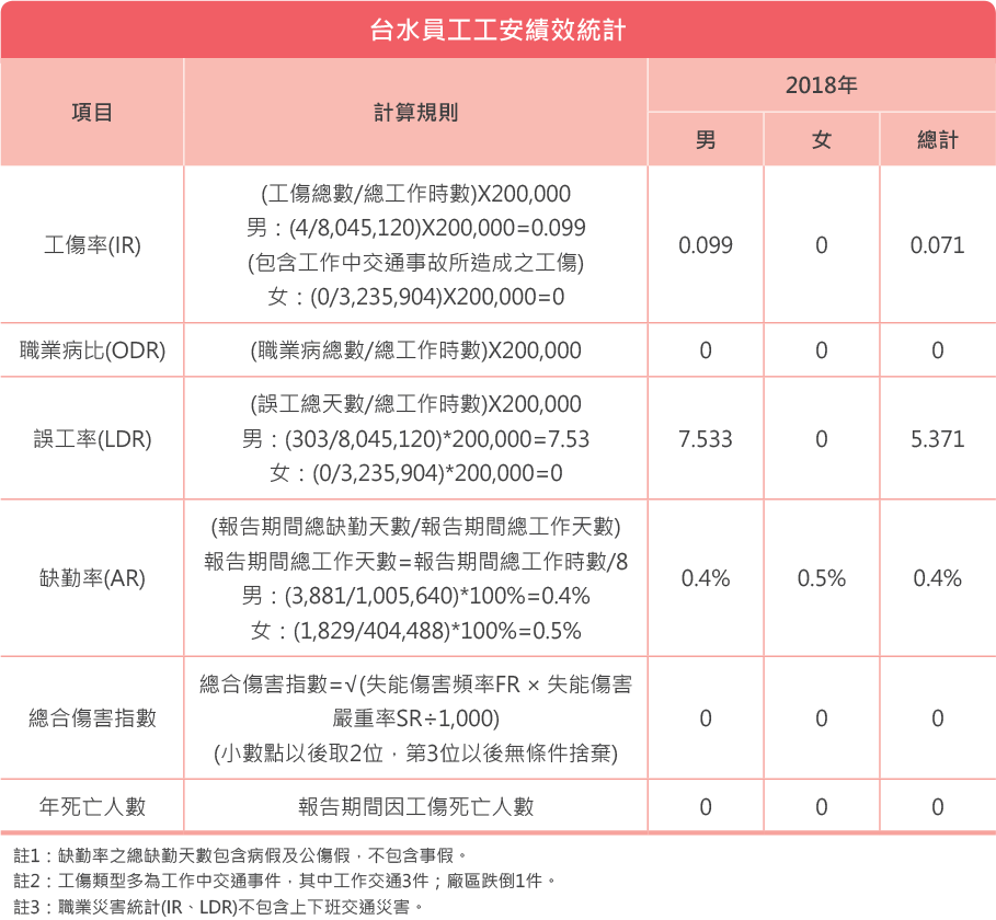 台灣自來水公司員工工安績效統計