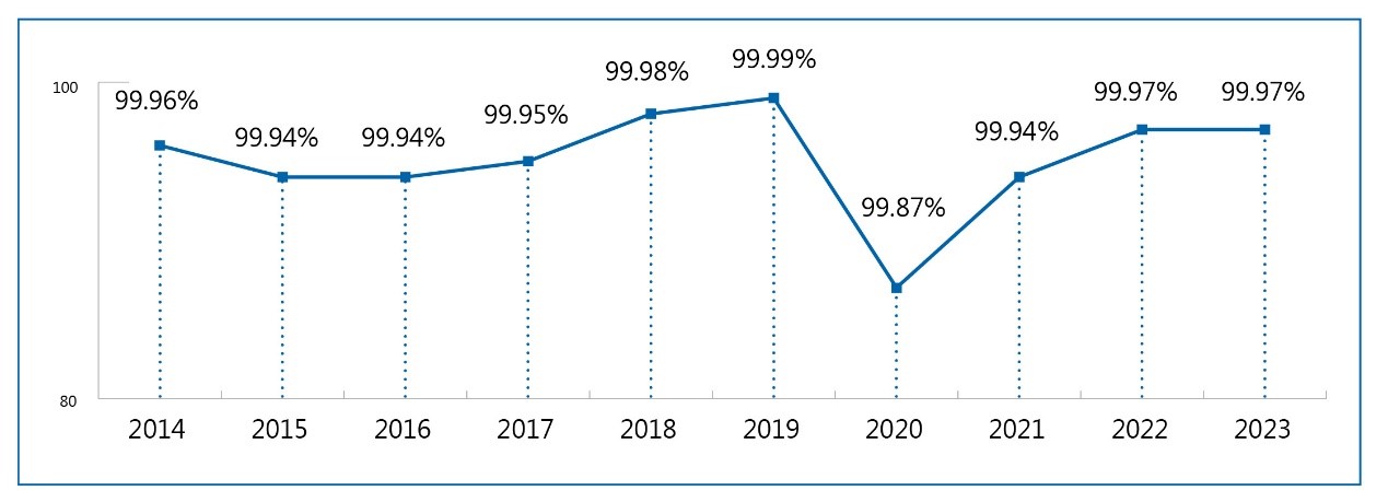 TWC's qualified rate of water quality over the years.jpg